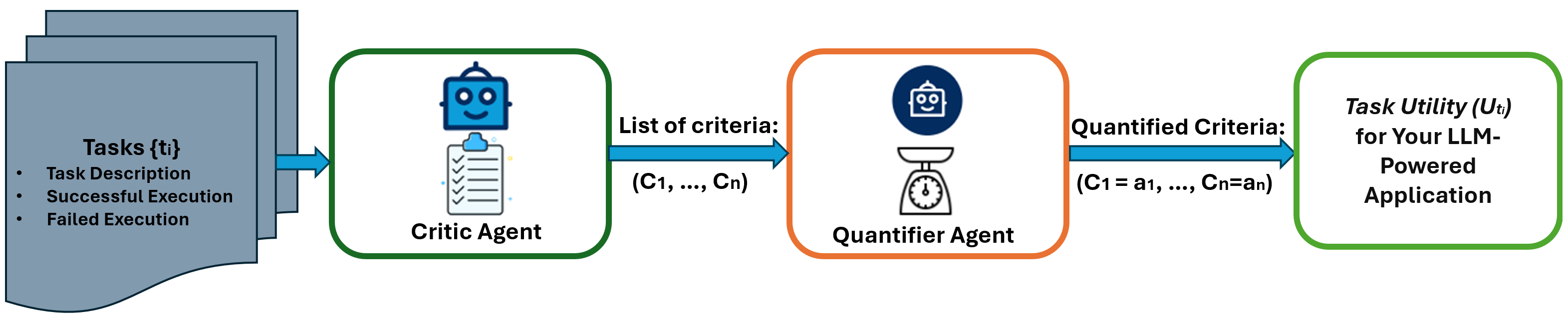 Fig.1: A verification framework