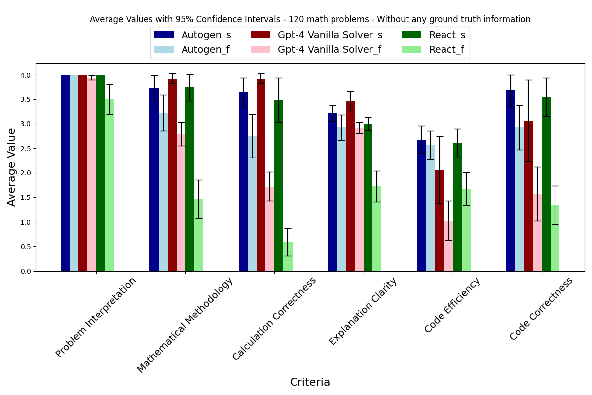 Fig.3: Results based on overall math problems dataset _s stands for successful cases, _f - stands for failed cases